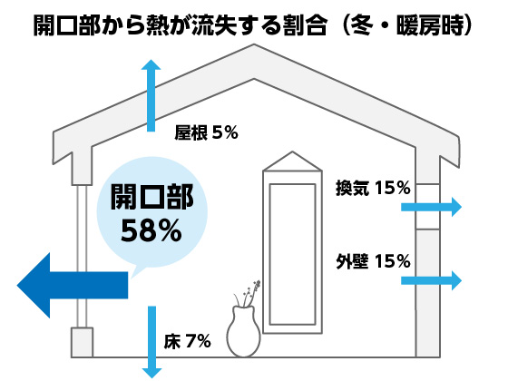 和室の開口部からの熱流出の割合